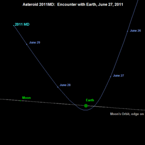 300px-Trajectory_of_near-Earth_asteroid_2011_MD_2.gif
